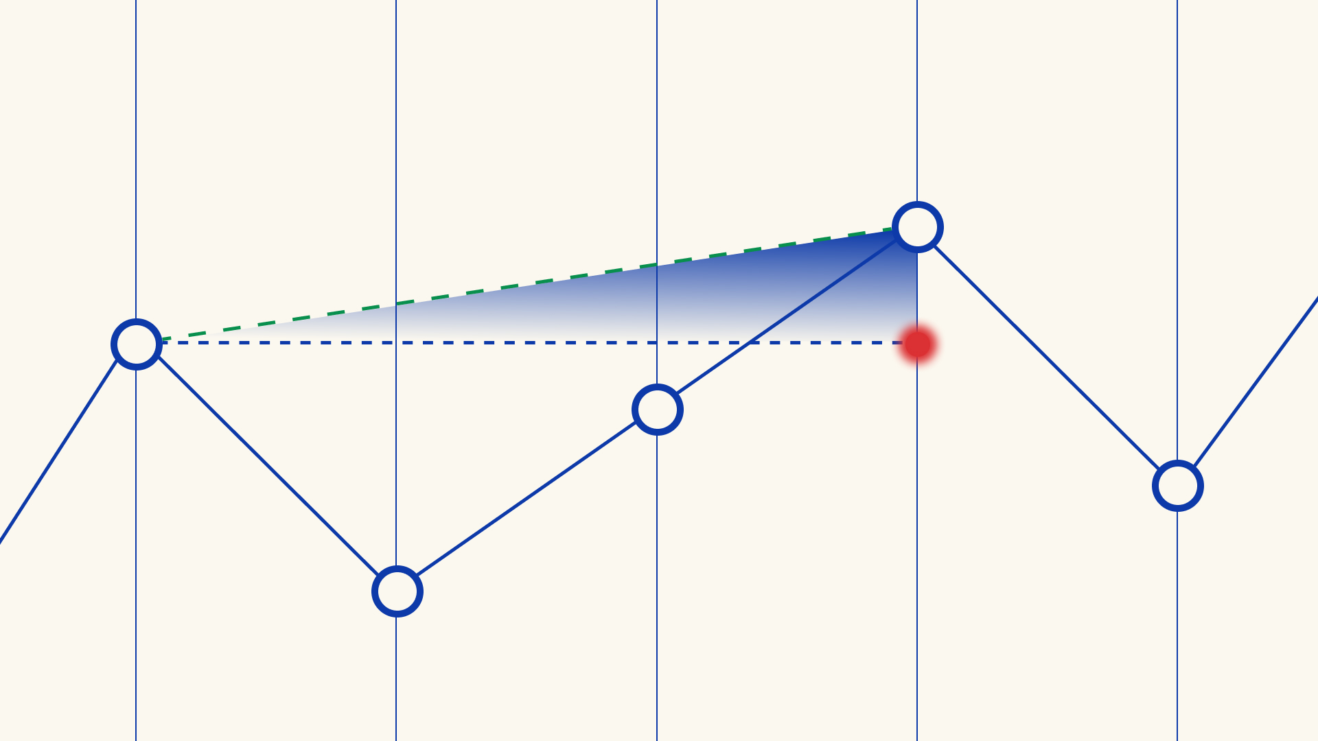 High water mark fee model
